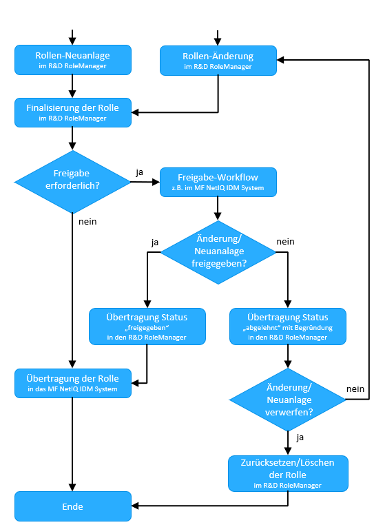 Example of an approval and release workflow for roles Example of an approval and release workflow for roles